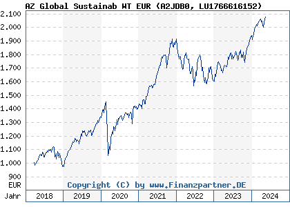 Chart: AZ Global Sustainab WT EUR (A2JDB0 LU1766616152)