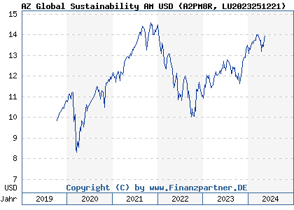 Chart: AZ Global Sustainability AM USD (A2PM8R LU2023251221)
