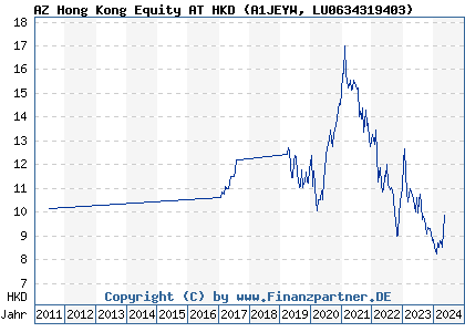 Chart: AZ Hong Kong Equity AT HKD (A1JEYW LU0634319403)