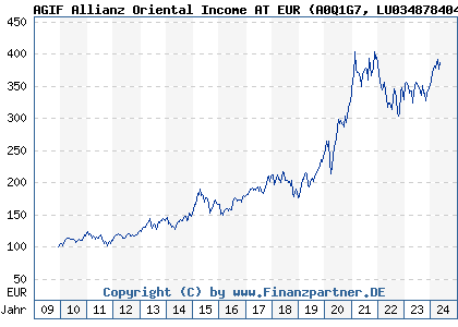 Chart: AGIF Allianz Oriental Income AT EUR (A0Q1G7 LU0348784041)