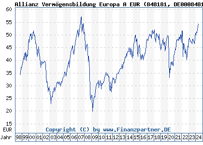 Chart: Allianz Vermögensbildung Europa A EUR (848181 DE0008481813)