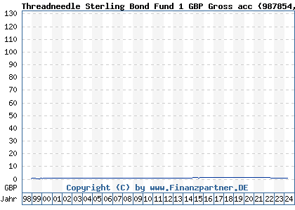 Chart: Threadneedle Sterling Bond Fund 1 GBP Gross acc (987854 GB0002777745)