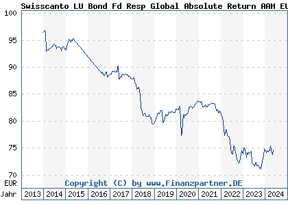 Chart: Swisscanto LU Bond Fd Resp Global Absolute Return AAH EUR (A1W9QY LU0957586737)