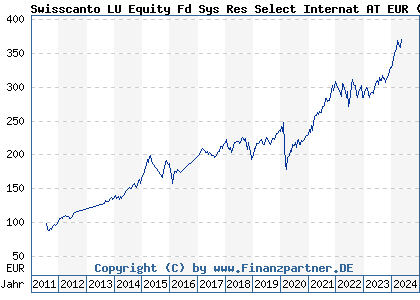 Chart: Swisscanto LU Equity Fd Sys Res Select Internat AT EUR (A1JCPJ LU0644935669)