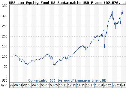 Chart: UBS Lux Equity Fund US Sustainable USD P acc (921576 LU0098995292)