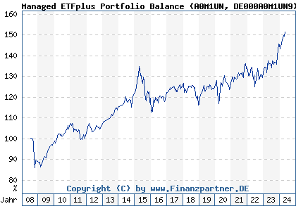 Chart: Managed ETFplus Portfolio Balance (A0M1UN DE000A0M1UN9)