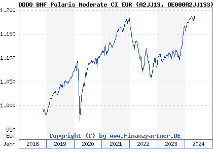 Chart: ODDO BHF Polaris Moderate CI EUR (A2JJ1S DE000A2JJ1S3)
