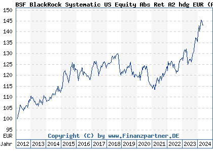 Chart: BSF BlackRock Systematic US Equity Abs Ret A2 hdg EUR (A1JSKE LU0725892466)