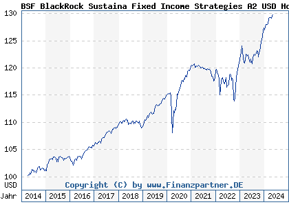 Chart: BSF BlackRock Sustaina Fixed Income Strategies A2 USD Hdg (A1XFUD LU1046547540)