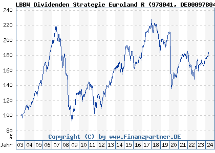 Chart: LBBW Dividenden Strategie Euroland R (978041 DE0009780411)