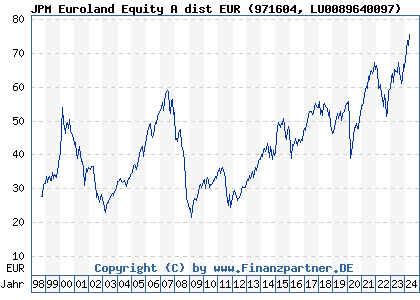 Chart: JPM Euroland Equity A dist EUR (971604 LU0089640097)