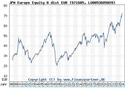 Chart: JPM Europe Equity A dist EUR (971605 LU0053685029)