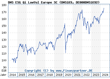 Chart: DWS ESG Qi LowVol Europe SC (DWS1K9 DE000DWS1K92)