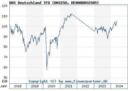 Chart: DWS Deutschland TFD (DWS2SA DE000DWS2SA5)