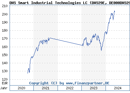 Chart: DWS Smart Industrial Technologies LC (DWS29E DE000DWS29E6)