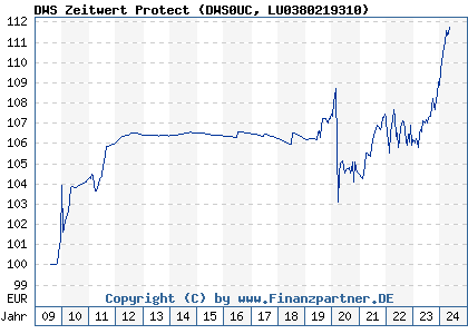 Chart: DWS Zeitwert Protect (DWS0UC LU0380219310)
