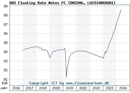 Chart: DWS Floating Rate Notes FC (DWS2MG LU1534068801)