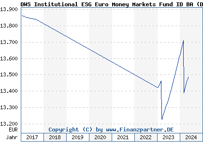 Chart: DWS Institutional ESG Euro Money Markets Fund ID BA (DWS1EX LU0787086031)