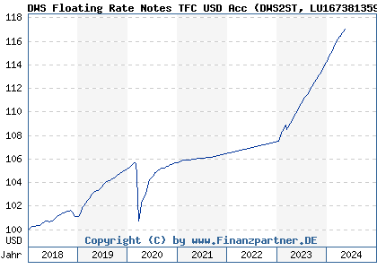 Chart: DWS Floating Rate Notes TFC USD Acc (DWS2ST LU1673813595)