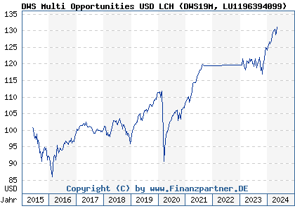 Chart: DWS Multi Opportunities USD LCH (DWS19M LU1196394099)