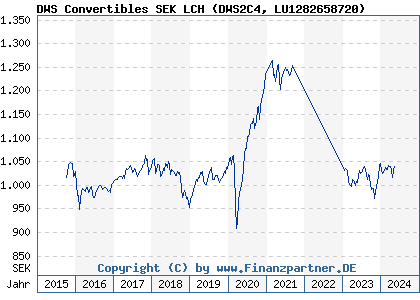 Chart: DWS Convertibles SEK LCH (DWS2C4 LU1282658720)