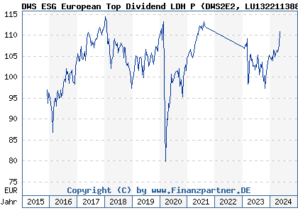 Chart: DWS ESG European Top Dividend LDH P (DWS2E2 LU1322113884)
