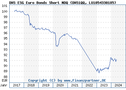 Chart: DWS ESG Euro Bonds Short NDQ (DWS1QQ LU1054330185)