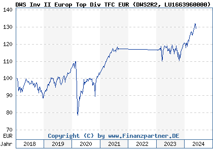 Chart: De Inv II Europ Top Dividend TFC (DWS2R2 LU1663960000)