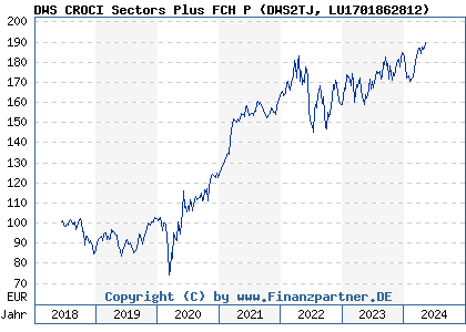 Chart: DWS CROCI Sectors Plus FCH P (DWS2TJ LU1701862812)