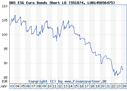 Chart: DWS ESG Euro Bonds Short LD (551874 LU0145656475)