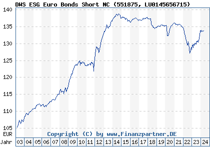 Chart: DWS ESG Euro Bonds Short NC (551875 LU0145656715)
