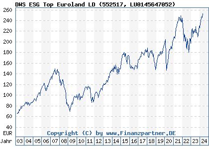 Chart: DWS ESG Top Euroland LD (552517 LU0145647052)
