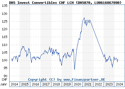 Chart: DWS Invest Convertibles CHF LCH (DWS070 LU0616867890)