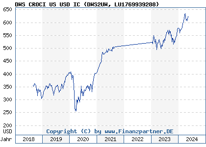 Chart: DWS CROCI US USD IC (DWS2UW LU1769939288)