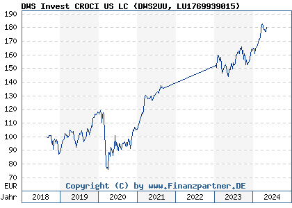 Chart: DWS Invest CROCI US LC (DWS2UU LU1769939015)