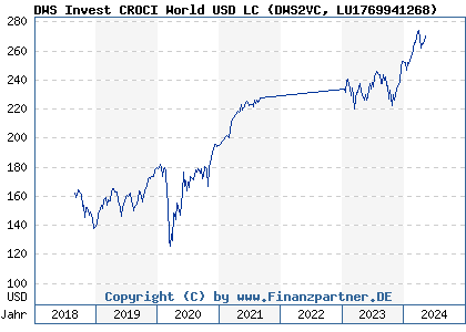 Chart: DWS Invest CROCI World USD LC (DWS2VC LU1769941268)