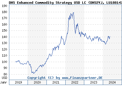 Chart: DWS Enhanced Commodity Strategy USD LC (DWS2YJ LU1881477472)