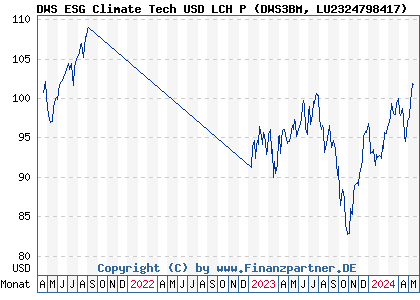 Chart: DWS ESG Climate Tech USD LCH P (DWS3BM LU2324798417)