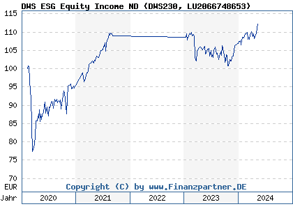 Chart: DWS ESG Equity Income ND (DWS230 LU2066748653)