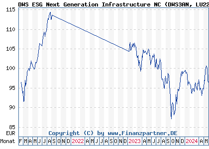 Chart: DWS ESG Next Generation Infrastructure NC (DWS3AN LU2255692746)
