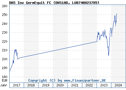Chart: DWS Inv GermEquit FC (DWS1AD LU0740823785)