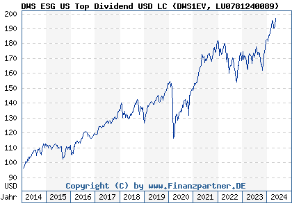 Chart: DWS ESG US Top Dividend USD LC (DWS1EV LU0781240089)