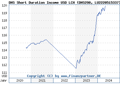 Chart: DWS Short Duration Income USD LCH (DWS290 LU2220515337)