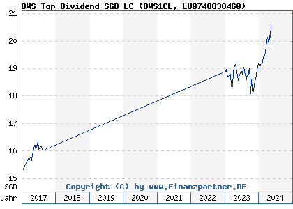 Chart: DWS Top Dividend SGD LC (DWS1CL LU0740838460)