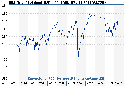 Chart: DWS Top Dividend USD LDQ (DWS1WY LU0911038775)