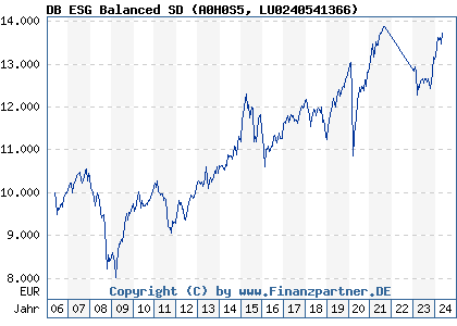 Chart: DB ESG Balanced SD (A0H0S5 LU0240541366)