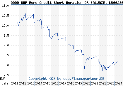 Chart: ODDO BHF Euro Credit Short Duration DR (A1JAZE LU0628638974)