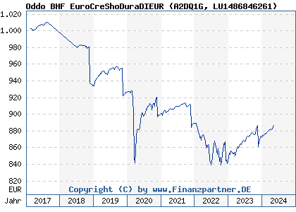 Chart: Oddo BHF EuroCreShoDuraDIEUR (A2DQ1G LU1486846261)