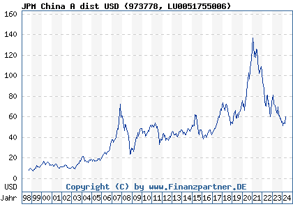 Chart: JPM China A dist USD (973778 LU0051755006)