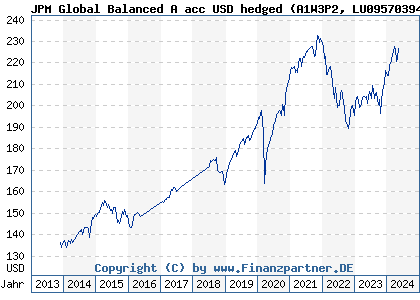 Chart: JPM Global Balanced A acc USD hedged (A1W3P2 LU0957039414)